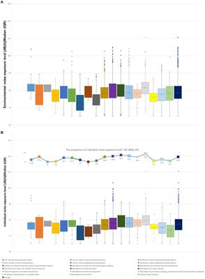 Surveillance of noise exposure level in industrial enterprises—Jiangsu Province, China, 2022